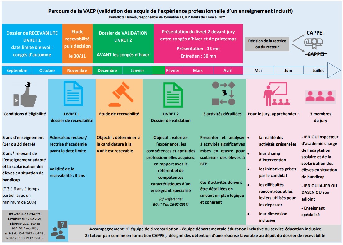 Parcours de la VAEP (validation des acquis de l’expérience professionnelle d’un enseignement inclusif)